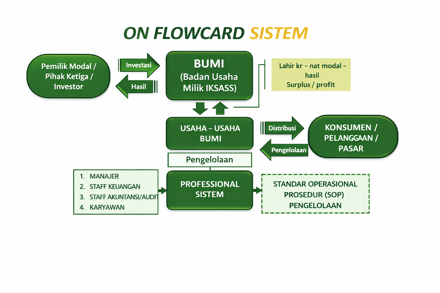 Diagram flowcard system BUMI yang menunjukkan alur modal, pengelolaan usaha, distribusi ke pasar, dan hasil usaha kembali ke organisasi.